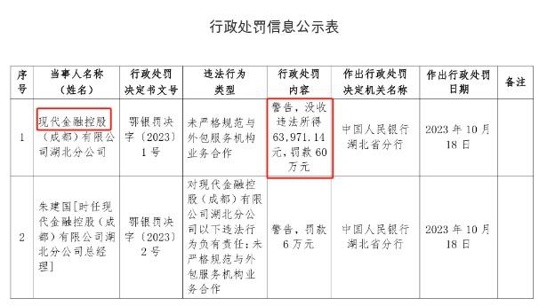 現(xiàn)代金融控股（成都）有限公司罰款60萬(wàn)元湖北分公司