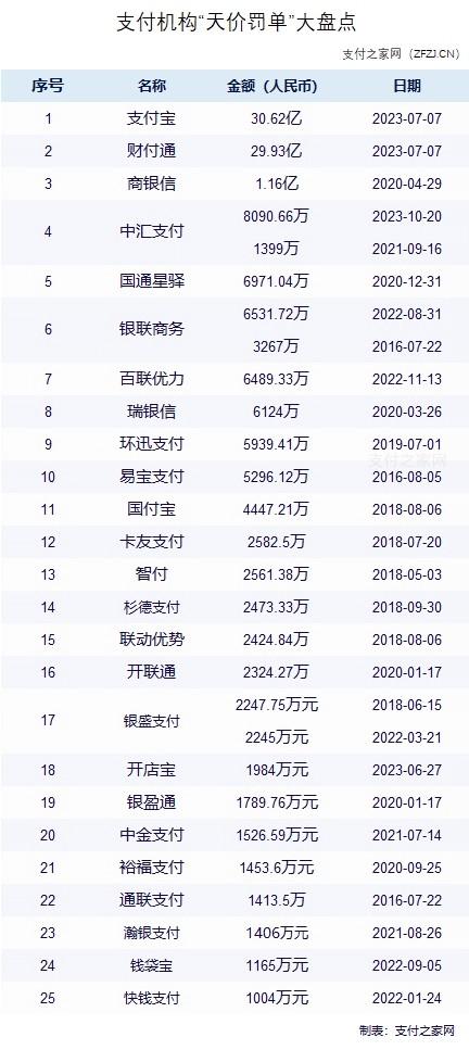 罰款排行榜：做支付千萬要小心，因為央行有千萬罰單