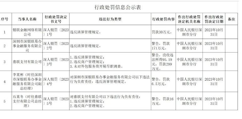 嘉聯(lián)支付被罰，原因竟然和代理商有關(guān)，沒收違法所得95.19元