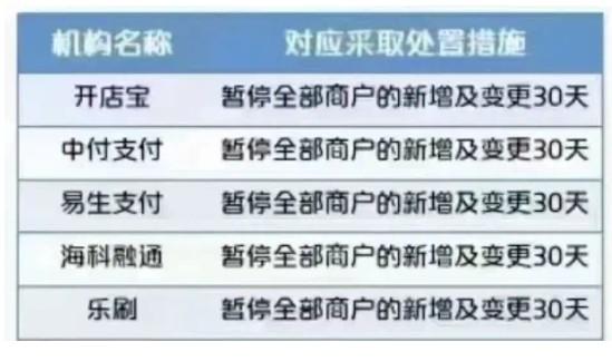 多家支付公司12月被禁止新增商戶30天