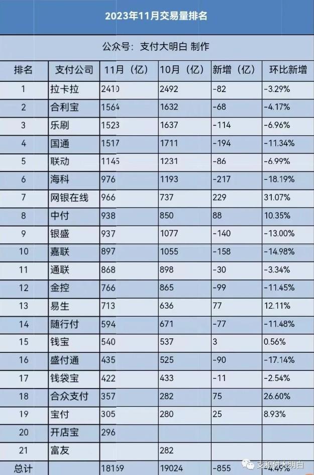 11月POS機(jī)交易量排名，交易量過千億的僅剩5家