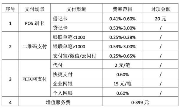 現(xiàn)代金控POS機(jī)公布最高費(fèi)率3%！??！0.53%-3%