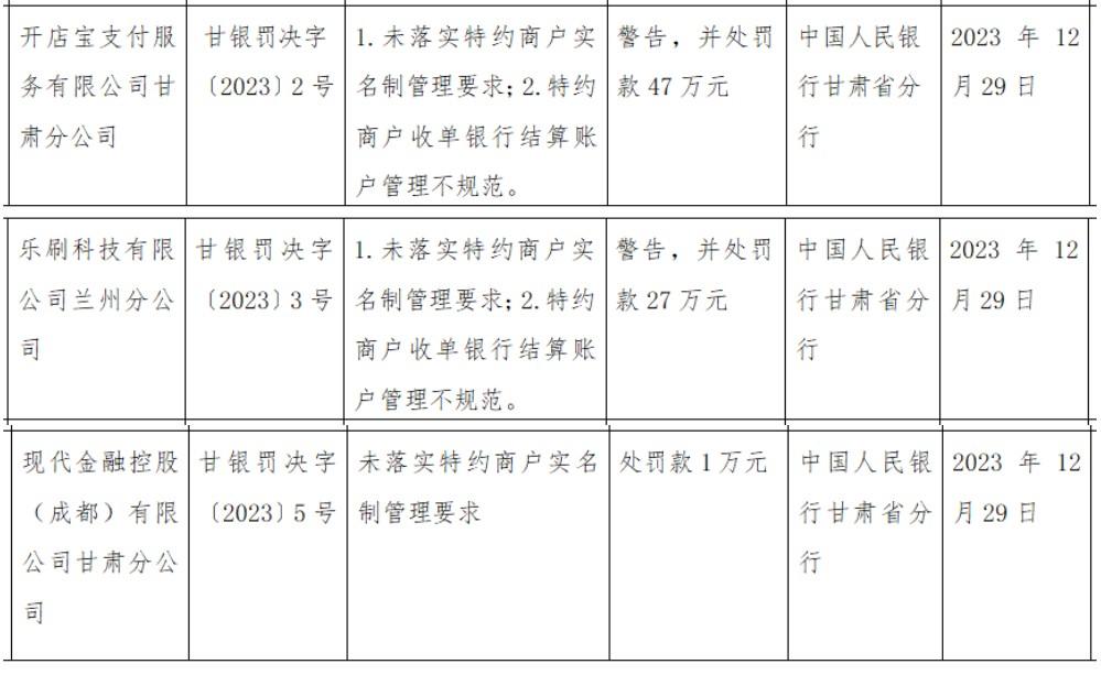 開店寶、樂刷、現(xiàn)代金控等支付公司一同被罰