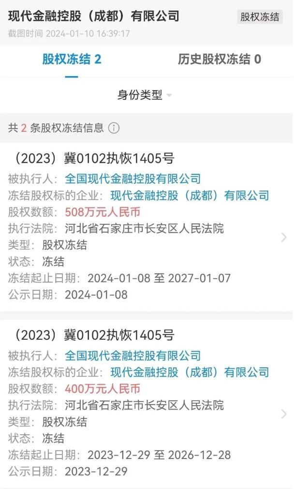 最新企查查數(shù)據(jù)顯示，現(xiàn)代金控股權被凍結總額為908萬