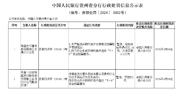 銀盛支付“T+0”等業(yè)務(wù)違規(guī)被罰116萬元