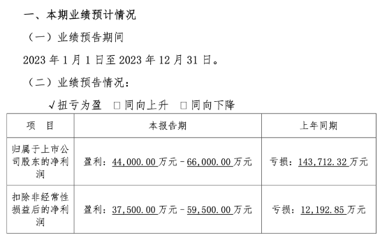 拉卡拉2023年預計凈利潤為4.4億元~6.6億元，交易金額4.51萬億元
