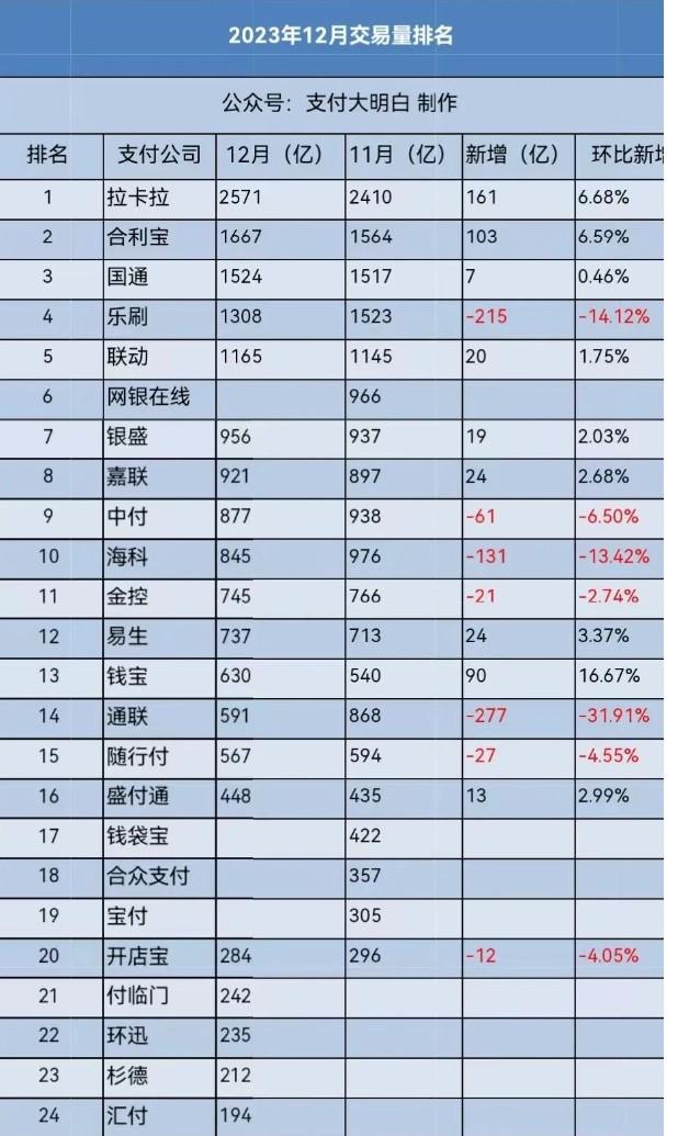 2023年12月POS機(jī)交易量排名，比11月份下降了1450億