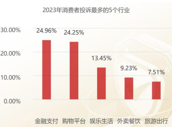 315將至！POS機(jī)私調(diào)費(fèi)率不退押金投訴量占比第一