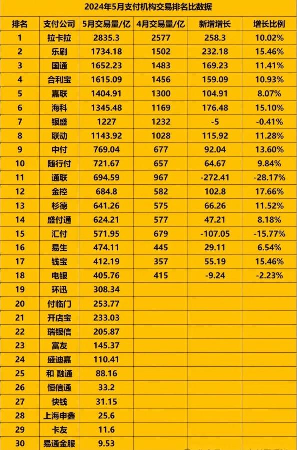 2024年5月份支付公司POS機(jī)交易量排名出爐！