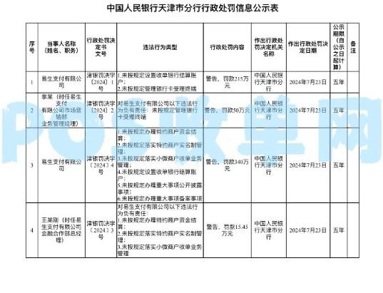 易生支付因違反多項規(guī)定被處罰