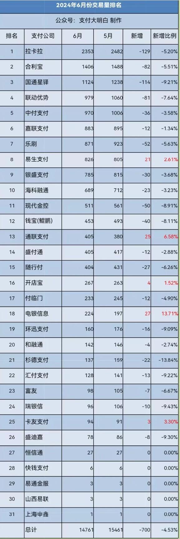 6月份POS機(jī)交易量排名公布，比高峰期掉了44%交易量
