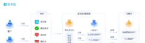 拉卡拉智能分賬系統(tǒng)對(duì)比傳統(tǒng)分賬的三大致命傷