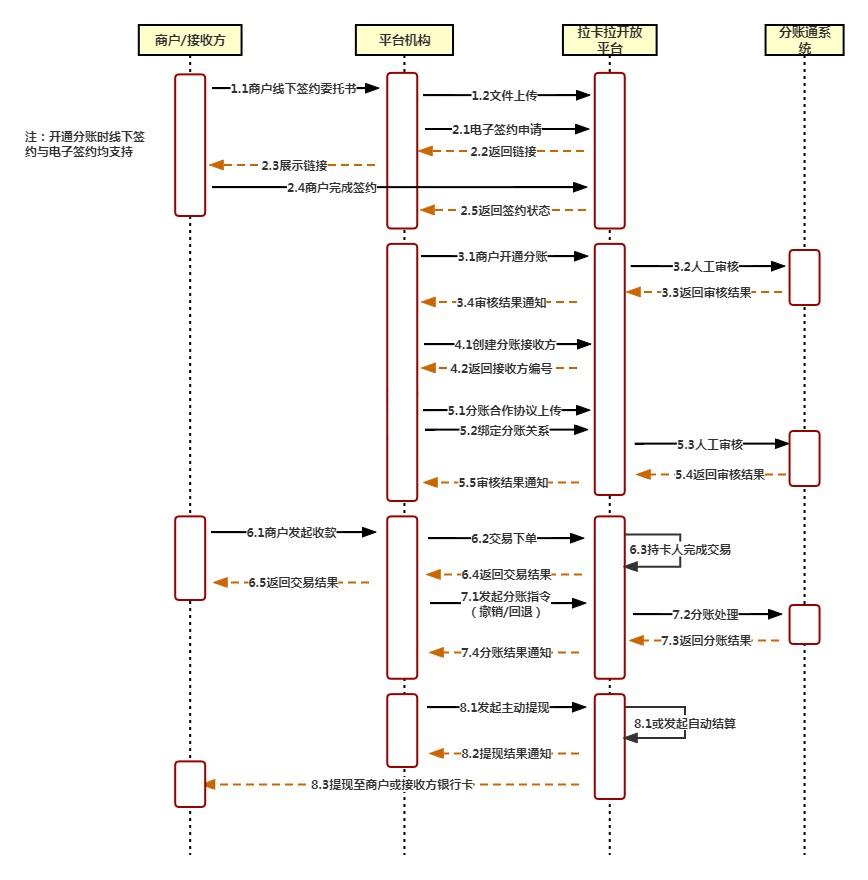 拉卡拉分賬通接入指引