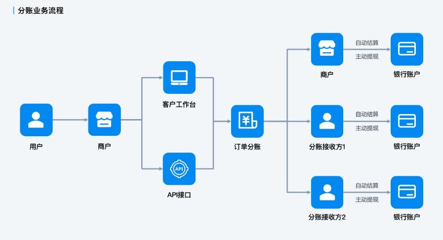 集市收銀系統(tǒng)，為什么選擇拉卡拉集易收